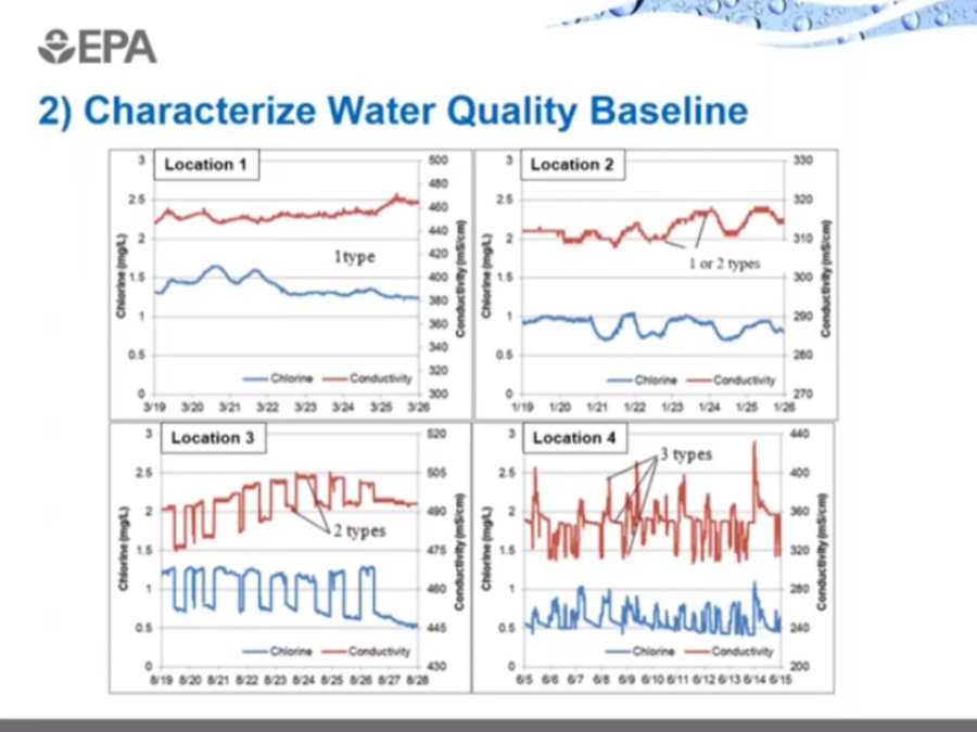 Analysis Of Online Water Quality Data